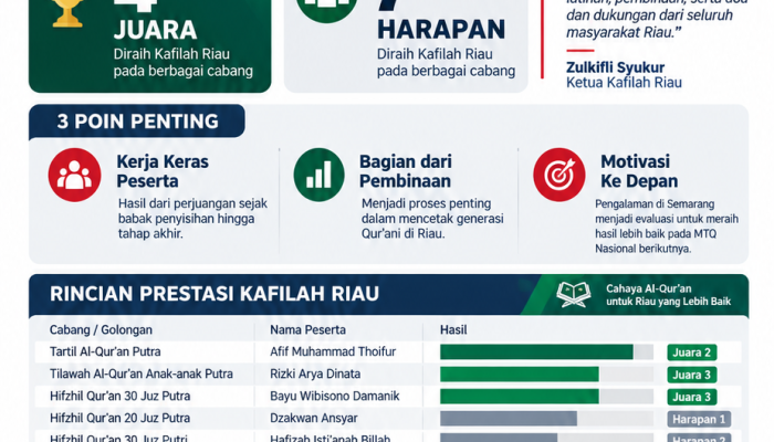 Kafilah Riau Berprestasi di MTQN XXXI, Raih Juara dan Harapan di Berbagai Cabang